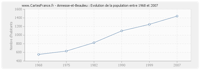 Population Annesse-et-Beaulieu