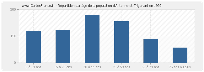 Répartition par âge de la population d'Antonne-et-Trigonant en 1999