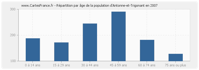 Répartition par âge de la population d'Antonne-et-Trigonant en 2007