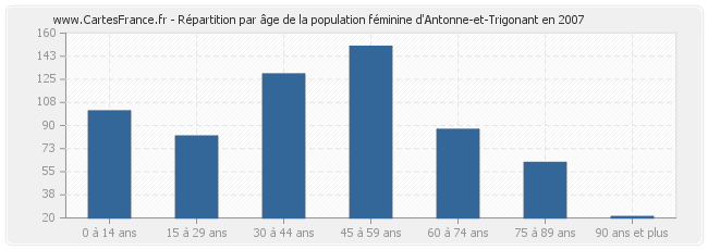Répartition par âge de la population féminine d'Antonne-et-Trigonant en 2007