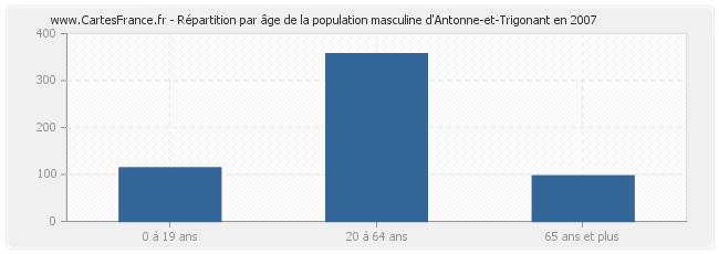 Répartition par âge de la population masculine d'Antonne-et-Trigonant en 2007