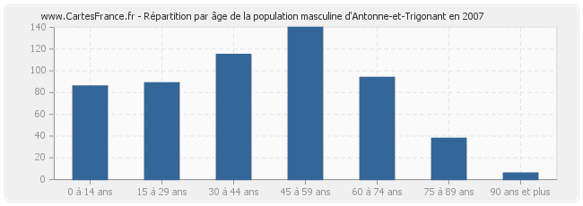 Répartition par âge de la population masculine d'Antonne-et-Trigonant en 2007