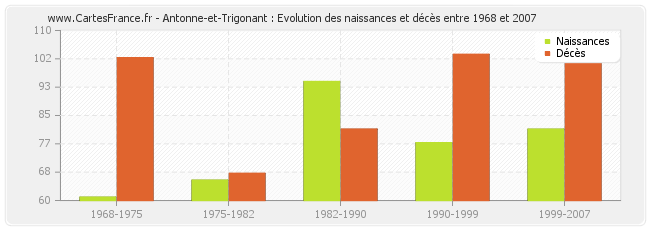 Antonne-et-Trigonant : Evolution des naissances et décès entre 1968 et 2007