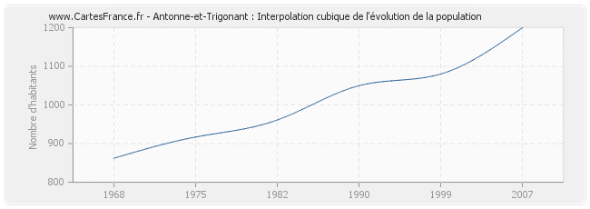 Antonne-et-Trigonant : Interpolation cubique de l'évolution de la population