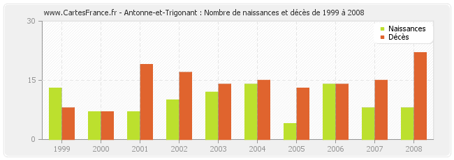 Antonne-et-Trigonant : Nombre de naissances et décès de 1999 à 2008