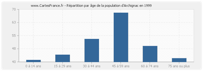 Répartition par âge de la population d'Archignac en 1999
