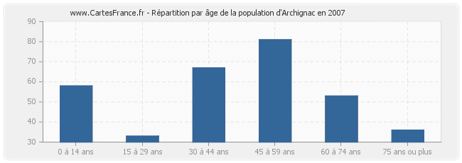 Répartition par âge de la population d'Archignac en 2007