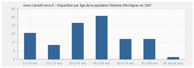 Répartition par âge de la population féminine d'Archignac en 2007