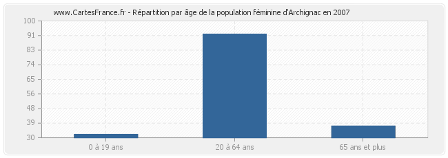 Répartition par âge de la population féminine d'Archignac en 2007