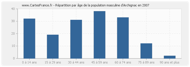 Répartition par âge de la population masculine d'Archignac en 2007