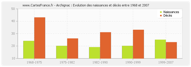 Archignac : Evolution des naissances et décès entre 1968 et 2007