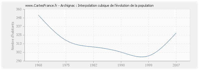 Archignac : Interpolation cubique de l'évolution de la population