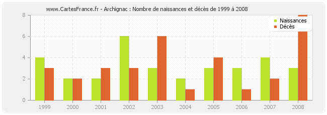 Archignac : Nombre de naissances et décès de 1999 à 2008