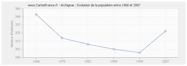 Population Archignac
