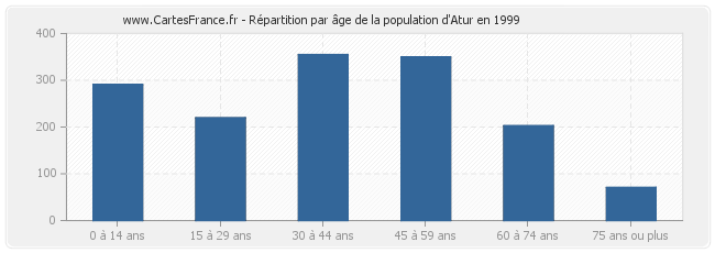 Répartition par âge de la population d'Atur en 1999
