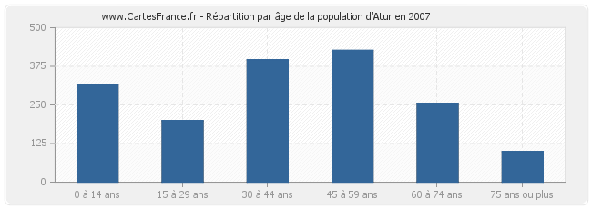 Répartition par âge de la population d'Atur en 2007
