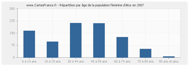 Répartition par âge de la population féminine d'Atur en 2007