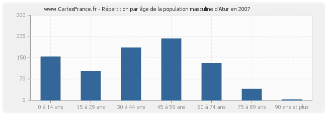 Répartition par âge de la population masculine d'Atur en 2007