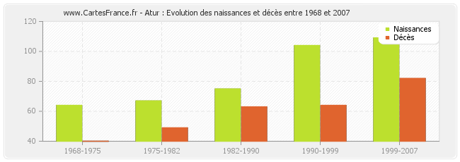 Atur : Evolution des naissances et décès entre 1968 et 2007
