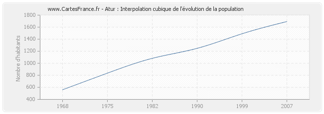 Atur : Interpolation cubique de l'évolution de la population