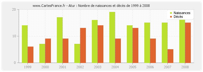 Atur : Nombre de naissances et décès de 1999 à 2008