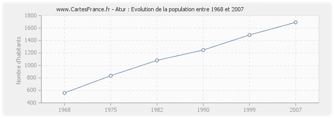 Population Atur