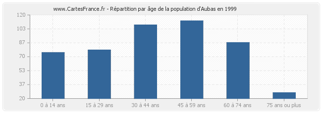 Répartition par âge de la population d'Aubas en 1999