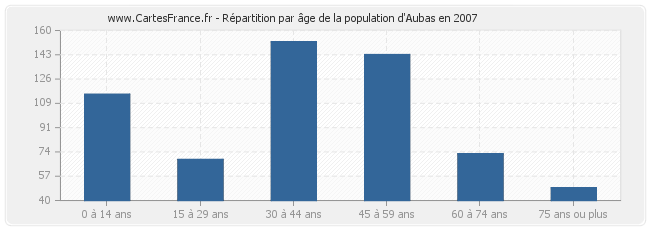 Répartition par âge de la population d'Aubas en 2007