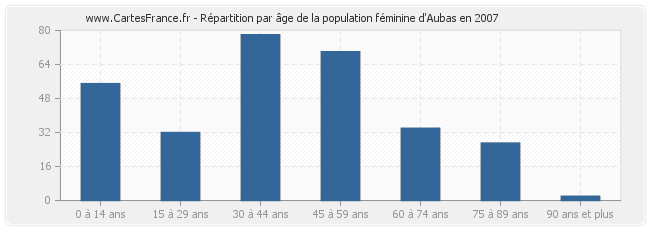 Répartition par âge de la population féminine d'Aubas en 2007