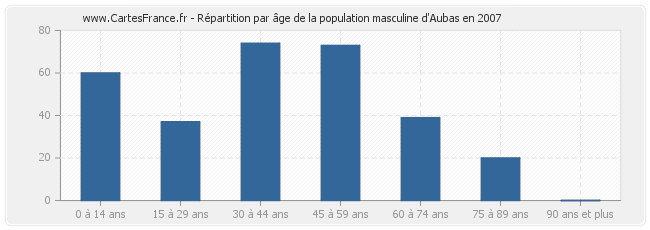 Répartition par âge de la population masculine d'Aubas en 2007