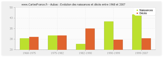 Aubas : Evolution des naissances et décès entre 1968 et 2007