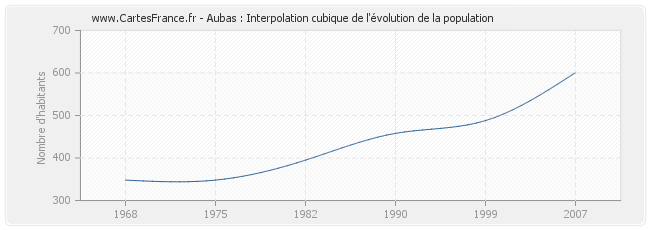 Aubas : Interpolation cubique de l'évolution de la population