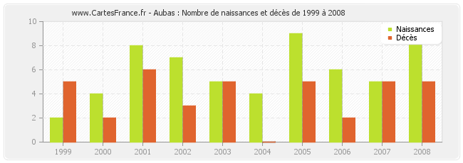 Aubas : Nombre de naissances et décès de 1999 à 2008