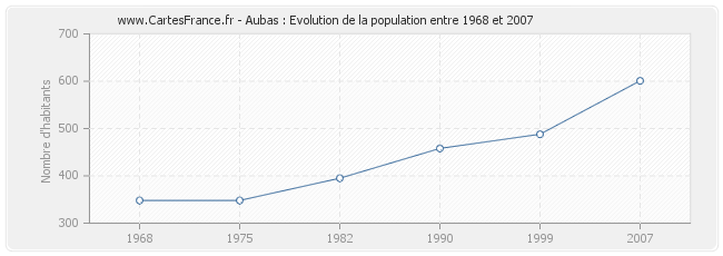 Population Aubas