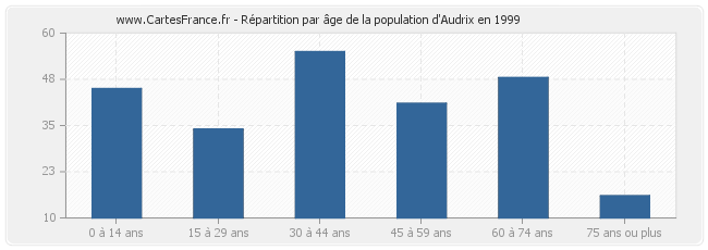 Répartition par âge de la population d'Audrix en 1999
