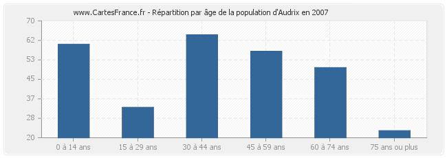 Répartition par âge de la population d'Audrix en 2007