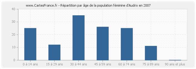 Répartition par âge de la population féminine d'Audrix en 2007