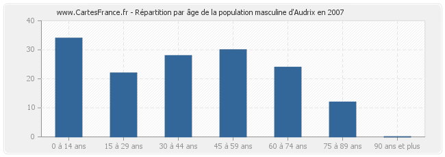 Répartition par âge de la population masculine d'Audrix en 2007