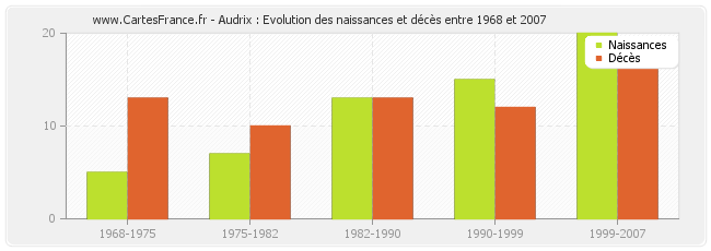 Audrix : Evolution des naissances et décès entre 1968 et 2007