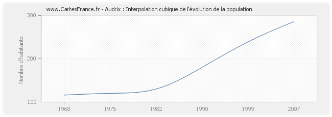 Audrix : Interpolation cubique de l'évolution de la population