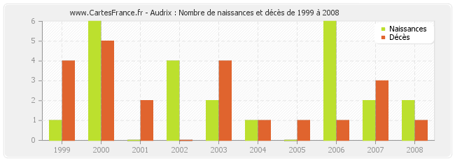 Audrix : Nombre de naissances et décès de 1999 à 2008