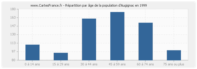 Répartition par âge de la population d'Augignac en 1999
