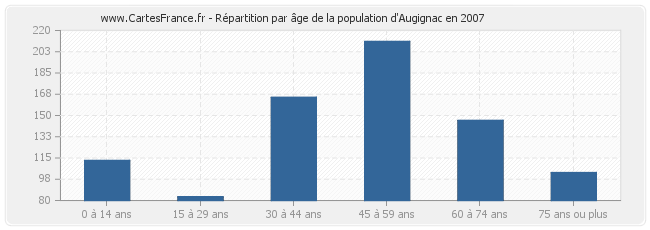 Répartition par âge de la population d'Augignac en 2007