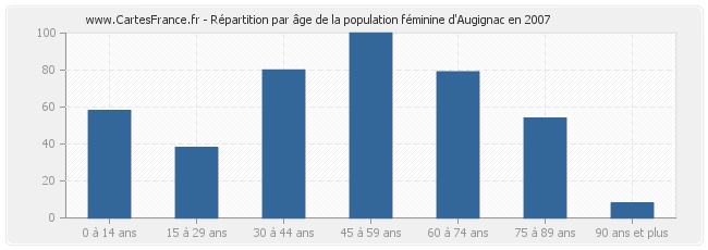 Répartition par âge de la population féminine d'Augignac en 2007