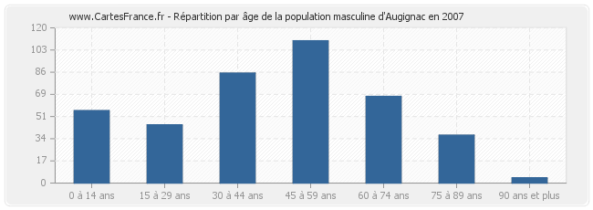Répartition par âge de la population masculine d'Augignac en 2007