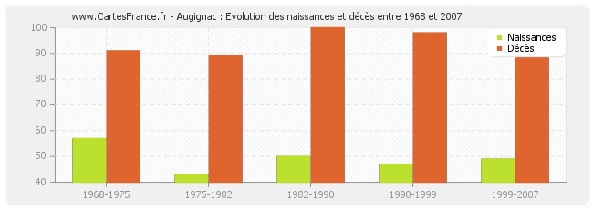 Augignac : Evolution des naissances et décès entre 1968 et 2007