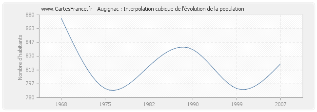 Augignac : Interpolation cubique de l'évolution de la population