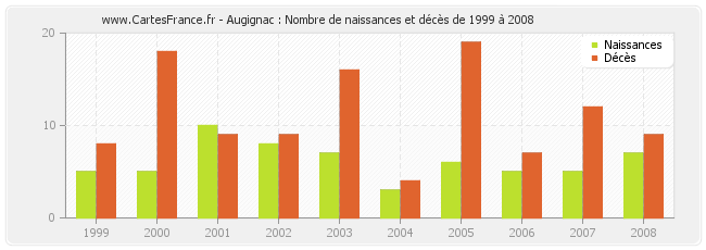 Augignac : Nombre de naissances et décès de 1999 à 2008