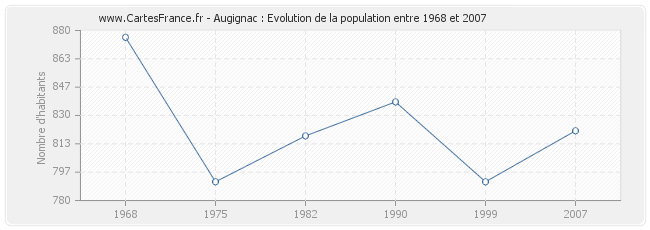 Population Augignac