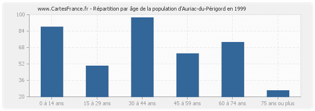 Répartition par âge de la population d'Auriac-du-Périgord en 1999